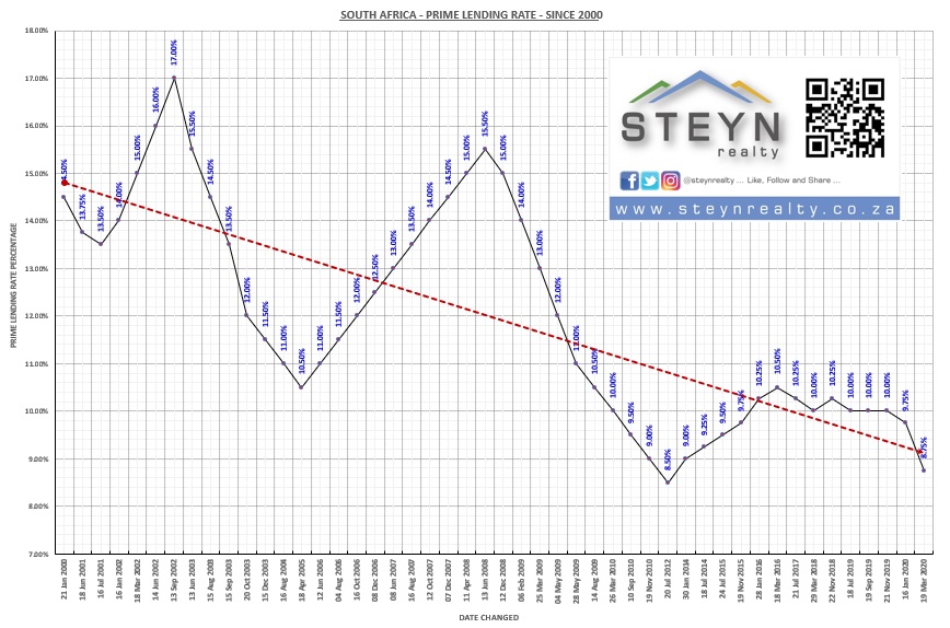 Steyn Realty - Prime Lending Rate 